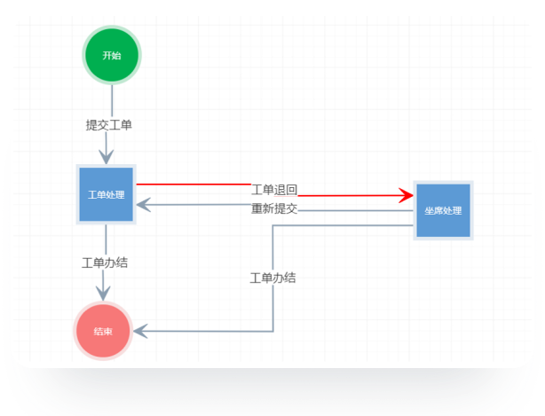 工單流程自定義界面